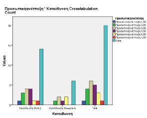 3.6 Προσωπική ανάπτυξη Παραθέτουμε σε γράφημα το βαθμό που έχει η εργασία για προσωπική ανάπτυξη για κάθε επιμέρους ομάδα.