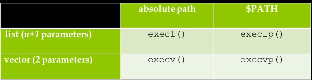 h και οι παράμετροι πεπερασμένες ως list είτε ως vector (array) H execl()επιστρέφει τη κατάσταση εξόδου της εντολής που εκτελέστηκε (στην επιτυχία συνήθως είναι 0).