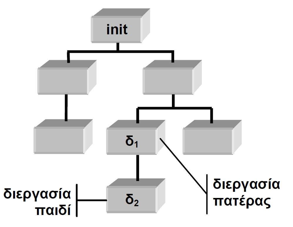 Υπενθύμιση: Οι διεργασίες στο UNIX είναι οργανωμένες σε ένα δένδρο διεργασιών.