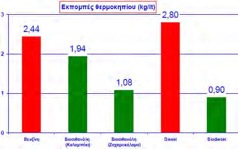 Εισαγωγή Σχήμα 1.2: Εκπομπές αερίων θερμοκηπίου (Θεοχάρης, 2010).