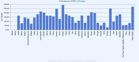 Στοιχεία επιπολασμού της ΠΣ στην Ευρώπη Οι κυριότερες επιδημιολογικές μελέτες που έχουν γίνει στην Ευρώπη καταγράφουν τα τελευταία χρόνια μια ποικιλία επιπολασμού της ΠΣ που