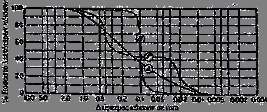 Στην καμπύλη που σχεδιάσαμε βρίσκουμε τα εξής χαρακτηριστικά μεγέθη: Ενεργός διάμετρος D10, η οποία ορίζεται ως η διάμετρος από την οποία διέρχεται το 10% του δείγματος.