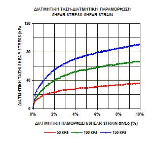 25,75 26,96 b (mm) 100,00 100,00 100,00 d (mm) 100,00 100,00 100,00 ΣΤΕΡΕΟΠΟΙΗΣΗ / CONSOLIDATION σ (kpa) 50 100 150 S r (%) 76% 42% 48% e 0,50 0,90