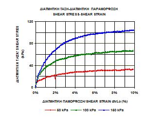 ΑΠΟΣΤΡΑΓΓΙΣΗ ΕΙΓΜΑ ΚΑΤΑΤΑΞΗ USCS USCS CLASSIFICATION θεωρούμε γs (kn/m 3 ) Θ8 Β2 SC 27,0 ΟΚΙΜΙΑ/ SAMPLES 1 2 3 ΑΡΧΙΚΗ ΚΑΤΑΣΤΑΣΗ / INITIAL STATE w ο