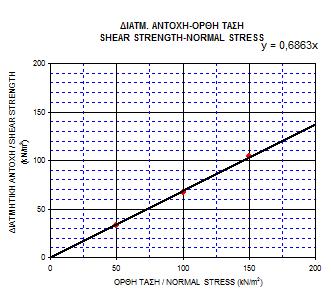 24,81 26,85 b (mm) 100,00 100,00 100,00 d (mm) 100,00 100,00 100,00 ΣΤΕΡΕΟΠΟΙΗΣΗ / CONSOLIDATION σ (kpa) 50 100 150 S r (%) 61% 55% 52% e 1,19 1,12