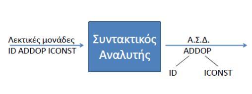 Συντακτική Ανάλυση Αποτελεί την δεύτερη φάση της μετάφρασης.