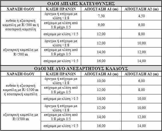 Με βάση τις τιµές των ελάχιστων απαιτούµενων αποστάσεων Α1 και Α2 παρουσιάζονται στον Πίνακα 1.