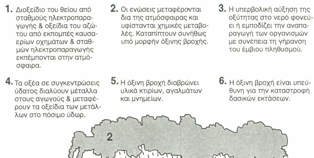 Οικολογικές επιπτώσεις Σχήµα 11.6: Συνέπειες ατµοσφαιρικής ρύπανσης.