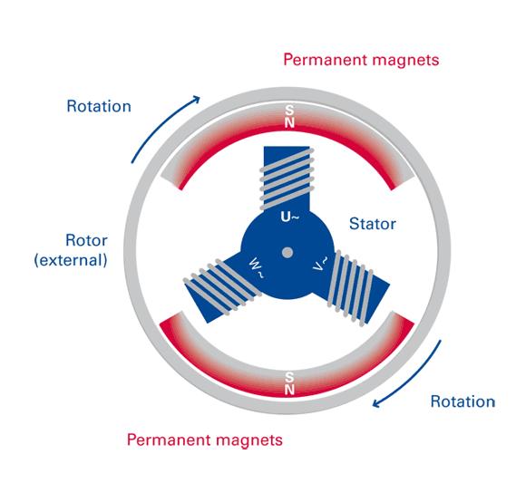 Σχήμα 2.8: Σύγχρονη μηχανή μόνιμου μαγνήτη. [31] Σχετικά με τη χρήση των μηχανών μόνιμου μαγνήτη υπάρχουν πολλές αμφιλεγόμενες απόψεις.