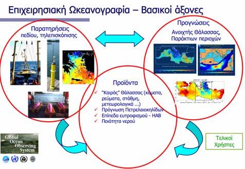 τελικών προϊόντων (end-user products), διάθεση στους χρήστες Επιχειρησιακή ωκεανογραφία