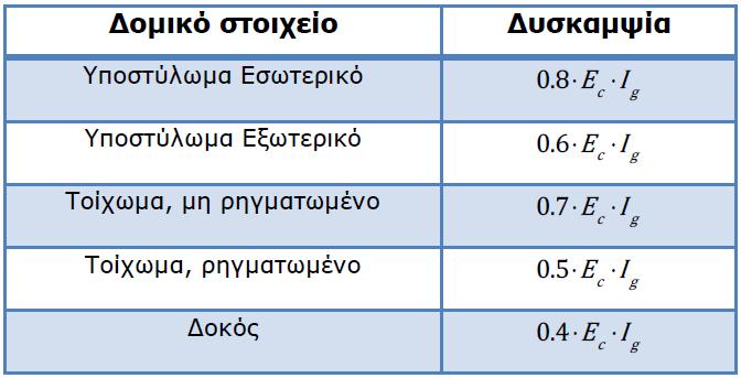 ΠΕΡΙΓΡΑΦΗ ΘΕΩΡΙΑΣ ΑΠΟΤΙΜΗΣΗΣ ΦΕΡΟΥΣΑΣ ΙΚΑΝΟΤΗΤΑΣ ΤΩΝ ΚΤΙΡΙΩΝ ΚΑΤΑ ΚΑΝ.ΕΠΕ. 6.