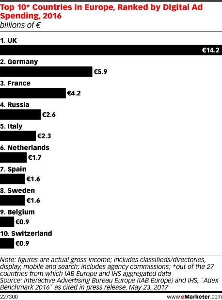 Εικόνα 7-Δαπάνθ για Ευρωπαϊκι διαδικτυακι διαφιμιςθ 2016 Πθγι: www.emarketer.