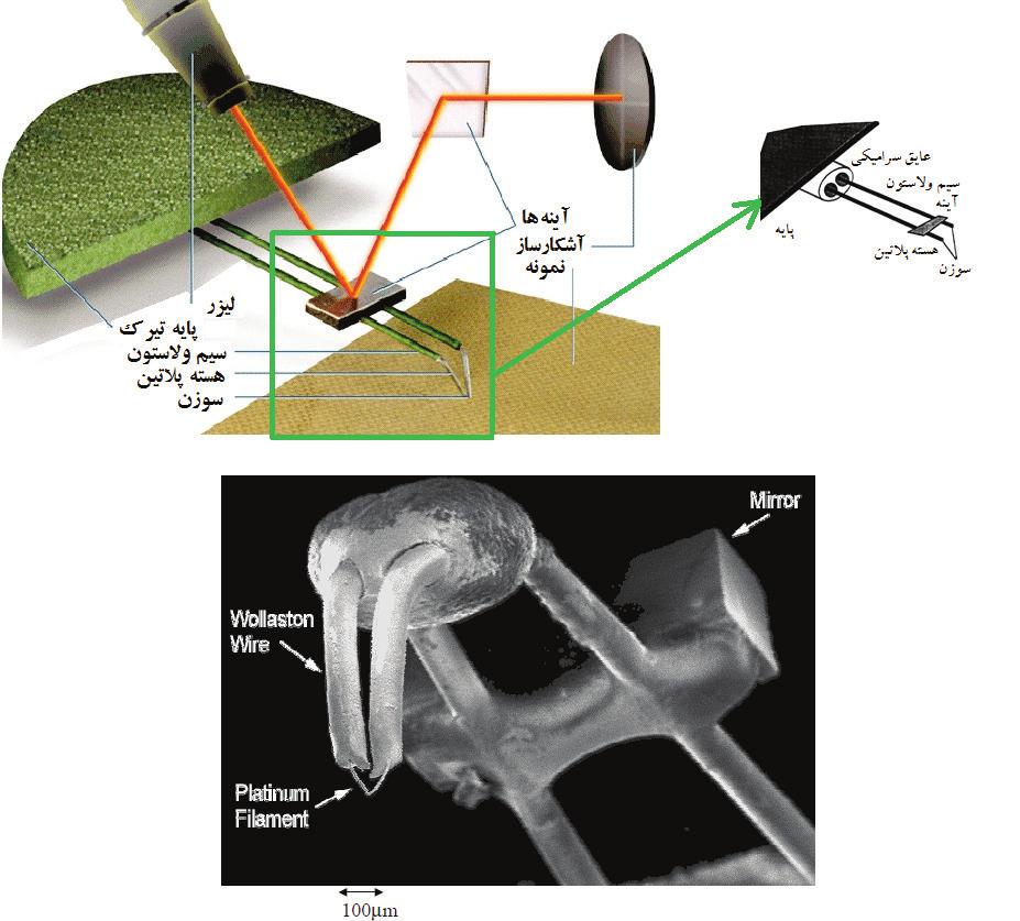 1392 بهار 1 شماره تخصصی فصلنامه ایران آزمایشگاهی دانش مقاالت ]4[. روبشی حرارتی میكروسكوپ پروب از نمایی 2: شكل www.nanolab.