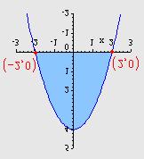 Izrcunj povrsinu i moment inercije lik nstlog rotcijom prole = oko osi, od vrh do osi.