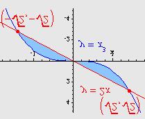 Mte ijug: Rijeseni zdci iz vise mtemtike Uvedimo grnice integrcije z dvije povrsine S= S = = + = d 6.