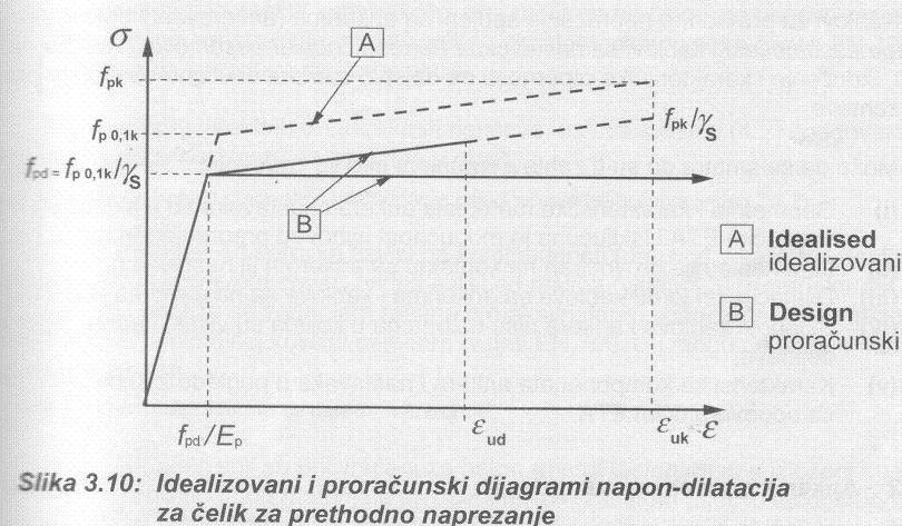 Proračunski dijagrami za čelik prethodno naprezanje EN 1992-1-1 (EC2) -Sa gornjom granom u nagibu i ograničenom ε ud U proračunu se može koristiti i stvarni σ-ε dijagram, ukoliko se njime raspolaže,