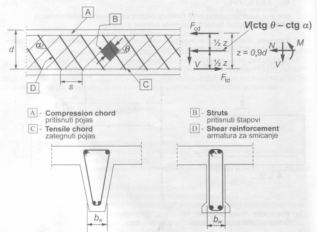 Elementi u kojima je potrebna proračunska armatura za smicanje Proračun elemenata kojima je potrebna armatura za smicanje zasniva se na modelu rešetke sa promjenljivim nagibom pritisnute dijagonale,
