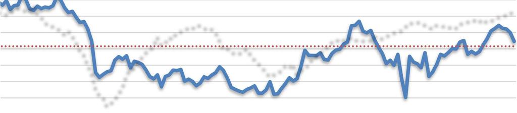 -8 (από -11) μονάδες, ενώ τέλος, αυξάνεται στο 23% (από 17%) το ποσοστό των επιχειρήσεων που αναφέρει απρόσκοπτη επιχειρηματική λειτουργία, με το 46% να κρίνει ως βασικό λειτουργικό εμπόδιο την