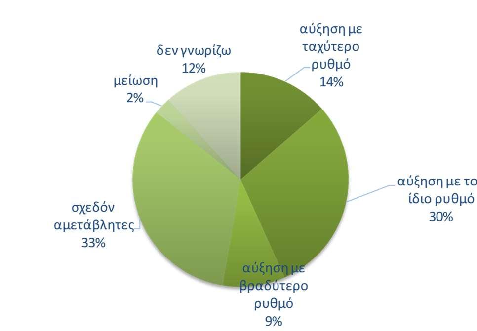 ) επιδεινώνεται ελαφρά τον Δεκέμβριο, με το σχετικό δείκτη να διαμορφώνεται στις -51,5 (από -50,4) μονάδες.