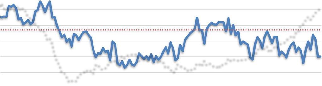 Από τις υπόλοιπες, το 42% δηλώνει την ανεπάρκεια χρηματοδότησης και από ¼ εξίσου τη χαμηλή ζήτηση και τους λοιπούς παράγοντες ως τα βασικότερα λειτουργικά εμπόδια.