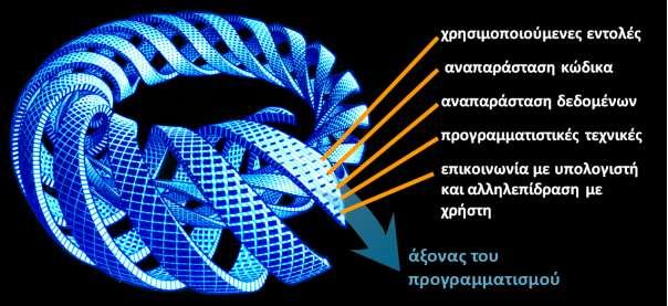 164 Α. Λαδιάς, Γ. Γώγουλος Δ) Στις προγραμματιστικές τεχνικές μπορούν να προσεγγιστούν θέματα: Δομημένου (τμηματικού και ιεραρχικού) προγραμματισμού.