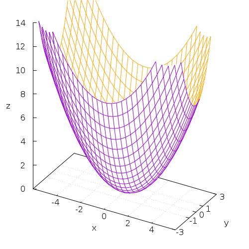 3.4 Plohe drugog reda 5 Slika 3.3: Paraboloid Paraboloid na slici možemo prikazati i parametarski kao skup P = {(x, y, z) : x = 2 u cos t, y = u sin t, z = u, t {, 2π}, u }.