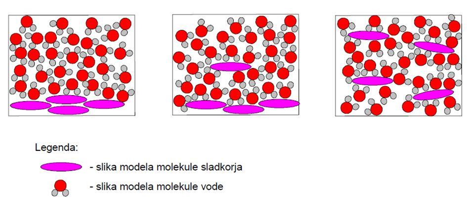 Slika 12: Submikroskopski prikaz raztapljanja molekul sladkorja v vodi 3. Na pločevinki neke sladke pijače piše, da so v 200 ml tekočine raztopljeni 4 g sladkorja.