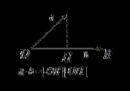 مثال: نشان دهید اگرu برداری غیرصفرو u.v=u.w باشد آنگاه یا بردارu برv-w عمود است و یا v=w u.v=u.w نتیجه: ضرب داخلی دارای خاصیت حذفی نمی باشد یعنی از گرفت که دو بردار v,w مساوی هستند.