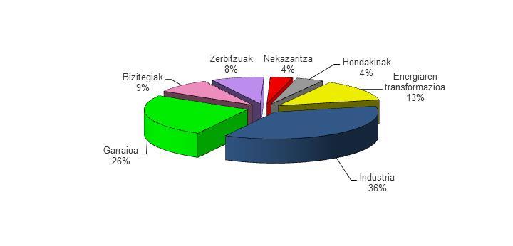 2.1.2 BEGen isurpenak sektoreka Adierazleak BEGen 2012ko isurpenak sektoreka BEG isurpenen aldakuntza sektoreka, erreferentziako urtetik eta 2012.