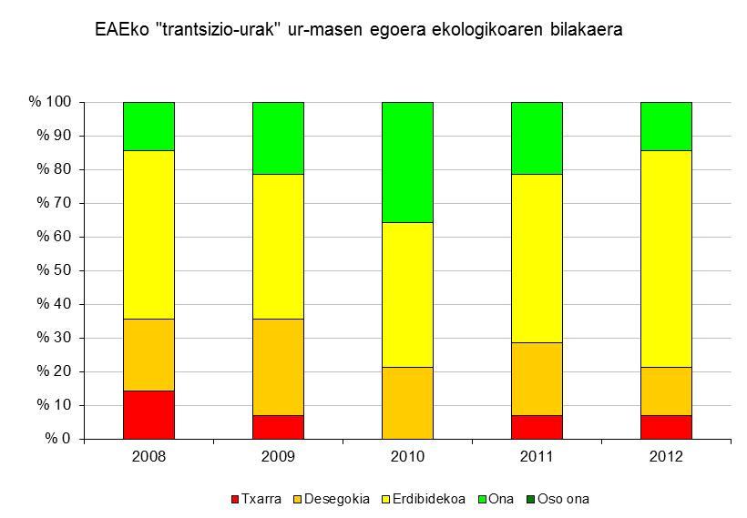 Ur-masen eboluzioa, «trantsizio-urak» Funtsezko mezua Azken bost urteetan, trantsizio-uraren egoera ekologikoa 2010ean izan zen onena, urte horretan ez baitzen ur-masa bakar bat ere egoera