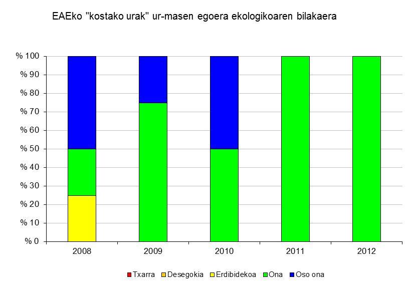 Ur-masen eboluzioa, «kostako urak» Funtsezko mezua EAEn lau ur-masa daude kostako ur gisa identifikatuta: