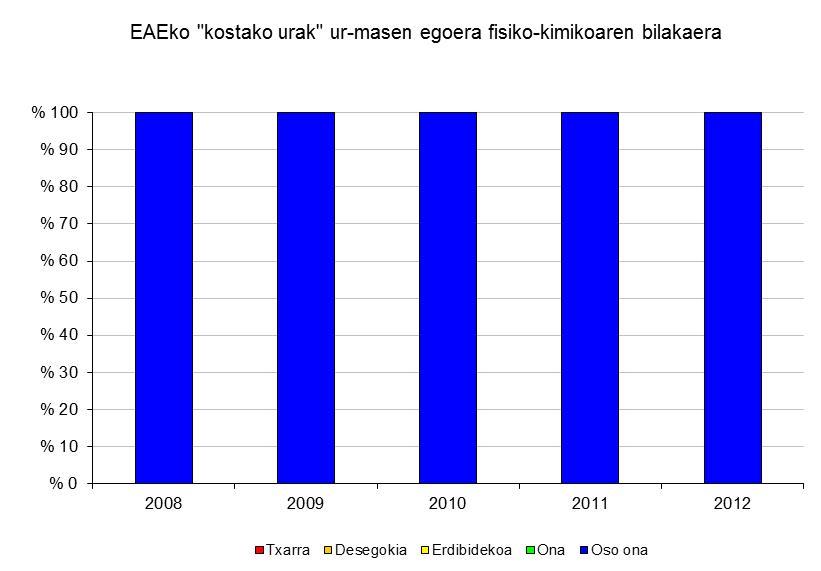 Lau masa horietan egoera ekologikoa nahiko egonkor mantendu da azken urteetan.