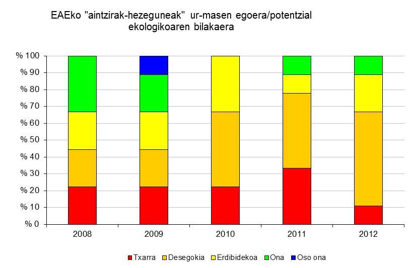 Ur-masen eboluzioa, «aintzirak-hezeguneak» Funtsezko mezuak Aintzira-hezegune gisa identifikatutako bederatzi ur-masen egoera/potentzial ekologikoek denetiko joera dute, baina, oro har, positiboa.