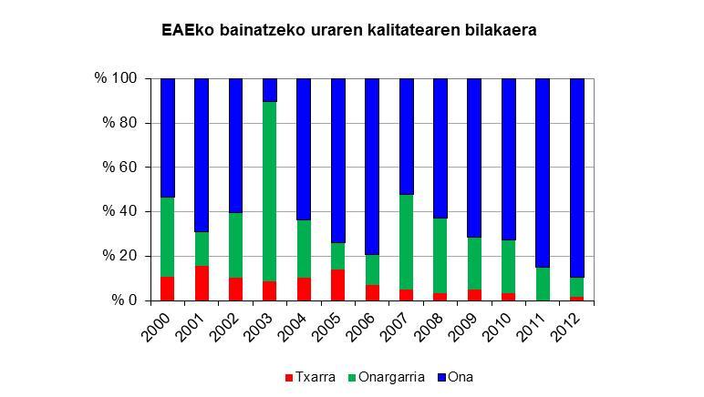 Funtsezko mezuak EAEko lurpeko uraren egoera kimikoa egonkor mantendu da azken urteetan.