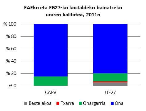 Kalkuluak Unitateak Iturriak Bainatzeko uraren kalitatea maiatzetik urrira neurtzen da EAEko hondartza guztietan.