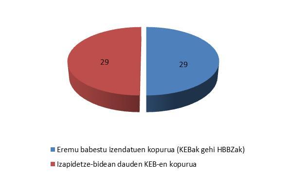 2.5.4 Eremu babestuen egoera (Natura 2000 Sarea) Adierazleak EAEn 2012ko abenduan deklaratuta zeuden Kontserbazio Eremu Berezien (KEB) edo Hegaztientzako Babes Bereziko Zonen (HBBZ) kopurua Kalkulua