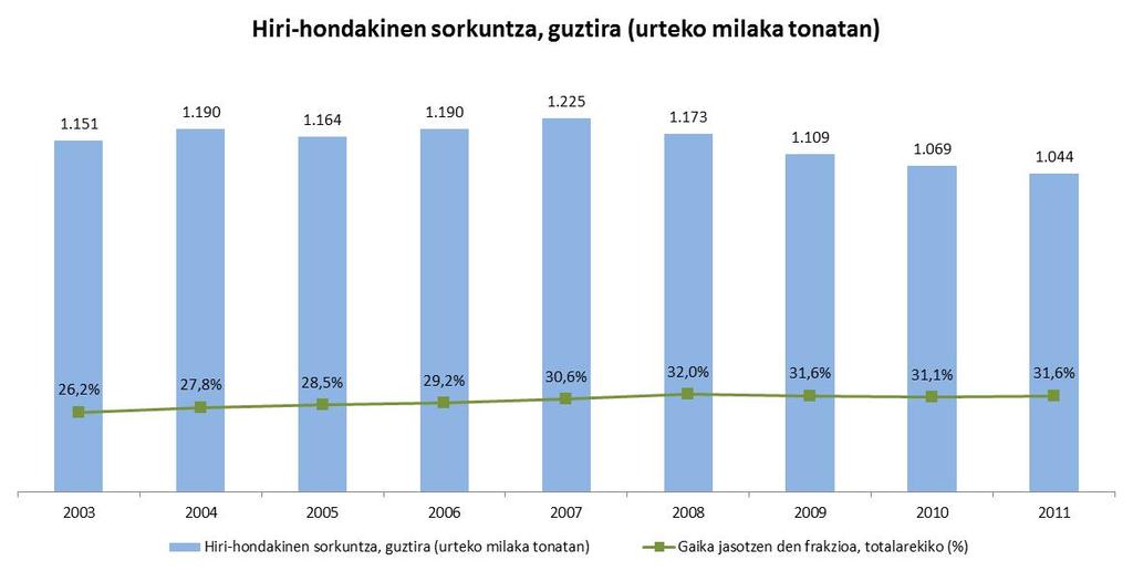 2.7.1 Hiri-hondakinen sorkuntza eta kudeaketa Zer dira hirihondakinak?