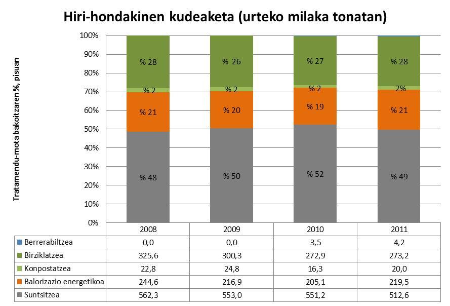 + Unitateak Iturria Sorkuntza absolutuko datuak tona / urte-tan adierazten dira. Per capita datuak kg / pertsona / urte-tan adierazten dira.