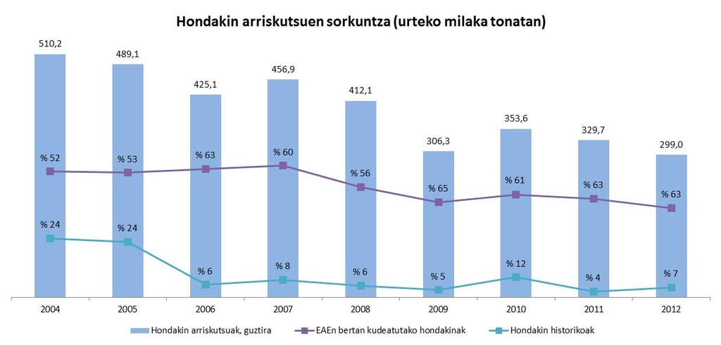 2.7.2 Hondakin arriskutsuen sorkuntza, kudeaketa eta intentsitatea Zer dira hondakin arriskutsuak? Zer dira hondakin arriskutsu historikoak? Hondakin arriskutsuen definizioa arauetan zehaztuta dago.