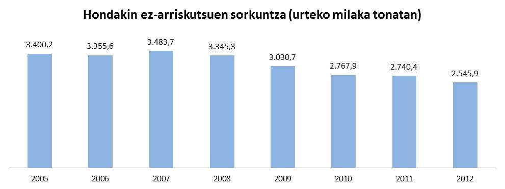 2.7.3 Hondakin ez-arriskutsuen sorkuntza, kudeaketa eta intentsitatea Zer dira hondakin ez-arriskutsuak?