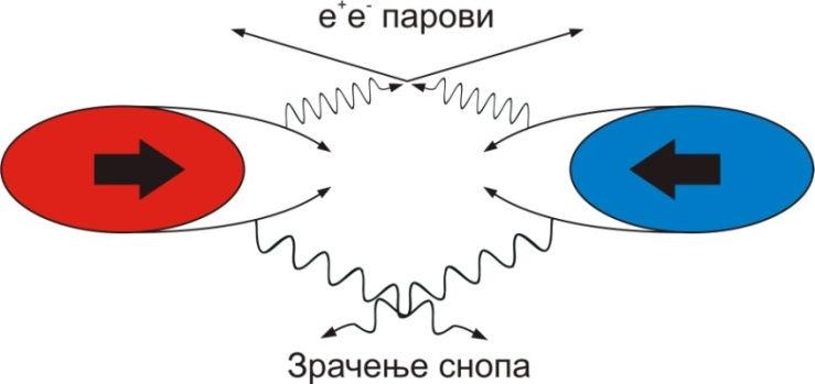 Слика 5.2. Илустрација ефекта уштинућа. Услед скретања честица из једног вагона под утицајем електромагнетног поља супротног вагона, долази до ефективног смањења попречног пресека вагона.