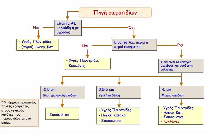 ανθρώπινη υγεία σωµατίδια είναι αυτά µε την µικρότερη διάµετρο.[1] [2] [3] [4] [6] [5] [7] Ερώτηµα 2.