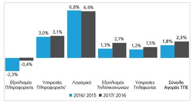 του το 2014 σε σχέση με το 2013 σε ποσοστό 3,4% και ομοίως παρουσιάζει την ίδια ακριβώς αύξηση το έτος 2014 σε σχέση με το 2015.