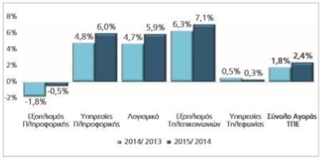 2.6.2 ΚΕΝΤΡΙΚΗ ΚΑΙ ΑΝΑΤΟΛΙΚΗ ΕΥΡΩΠΗ Διάγραμμα 2.