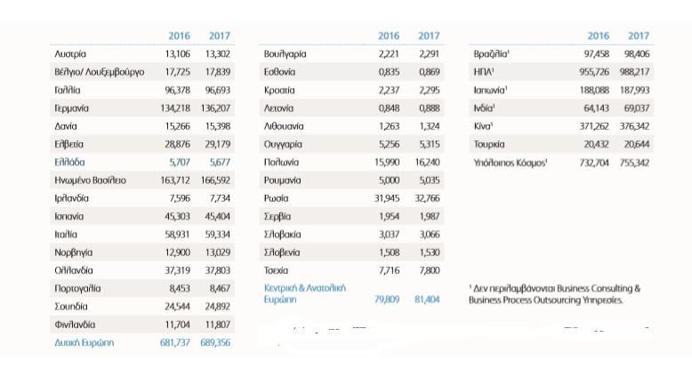 2.7 ΑΞΙΑ ΚΛΑΔΟΥ ΠΛΗΡΟΦΟΡΙΚΗΣ ΑΝΑ ΧΩΡΑ 2016-2017 Πίνακας 2.1: Αξία αγοράς του κλάδου πληροφορικής ανά χώρα σε δις (συνυπολογίζονται στοιχεία και του κλάδου επικοινωνιών).