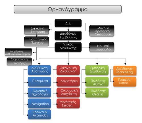 4.2.2 ΟΡΓΑΝΩΤΙΚΗ ΔΟΜΗ Διάγραμμα: 4.2: Οργανόγραμματης εταιρείας MLS Πηγή: http://www.mls.gr 4.2.3 ΕΥΡΩΠΑΪΚΑ ΕΡΕΥΝΗΤΙΚΑ ΚΑΙ ΑΝΑΠΤΥΞΙΑΚΑ ΠΡΟΓΡΑΜΜΑΤΑ Η εταιρεία δραστηριοποιείται στον τομέα της Έρευνας & ανάπτυξης - παραγωγής &εμπορίας προϊόντων πληροφορικής.