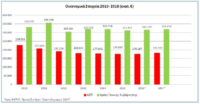 51 μακροπρόθεσμοι στόχοι ετέθησαν η διασφάλιση της βιωσιμότητας του χρέους, η βελτίωση της ανταγωνιστικότητας ελληνικής Οικονομίας και η αποκατάσταση των εξωτερικών ανισορροπιών.