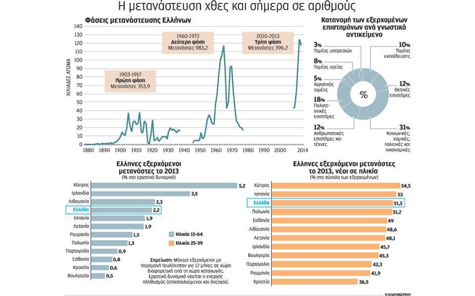 Πηγή: ΕΛΣΤΑΤ Εικόνα 19: Η