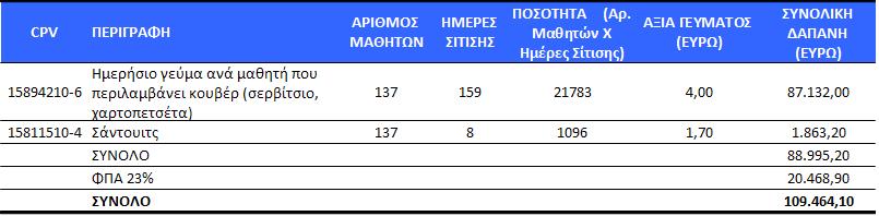 Η προμήθεια είναι προϋπολογισμού 109.464,10 ευρώ (συμπεριλαμβανομένου Φ.Π.Α.) και θα βαρύνει τον οικείο Κ.Α. 15-6481.002 του προϋπολογισμού δαπανών ετών 2014-2015.