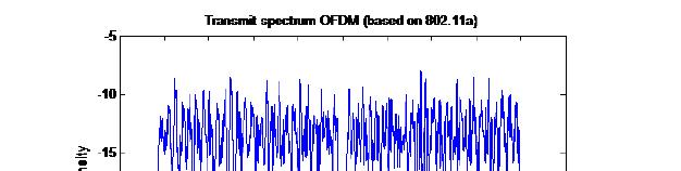 OFDM spectrum Φάσµα εκποµπής για
